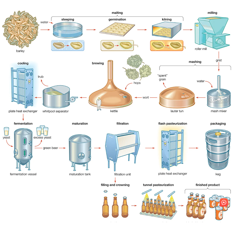 상업용 맥주 양조 과정이란 무엇입니까?